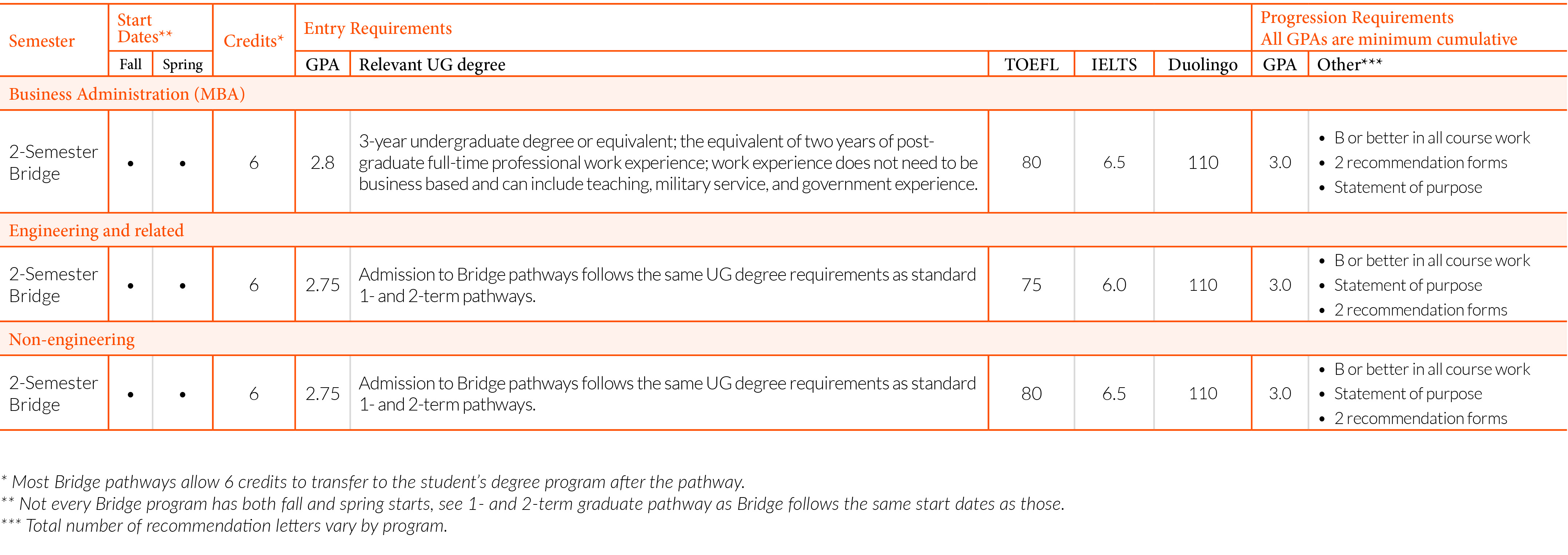 Bridge program sample grid